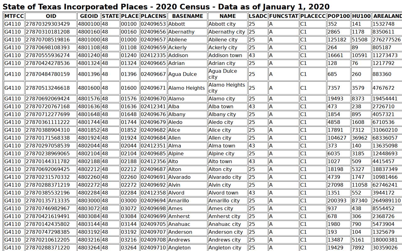 2020 Census city data supporting Adrian warrant records place context